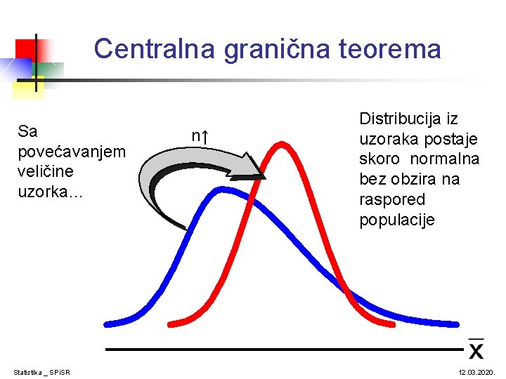 Centralna granična teorema Sa povećavanjem veličine uzorka… Statistika _ SPi. SR n↑ Distribucija iz