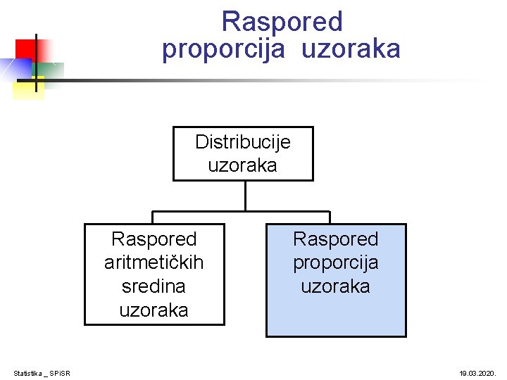 Raspored proporcija uzoraka Distribucije uzoraka Raspored aritmetičkih sredina uzoraka Statistika _ SPi. SR Raspored