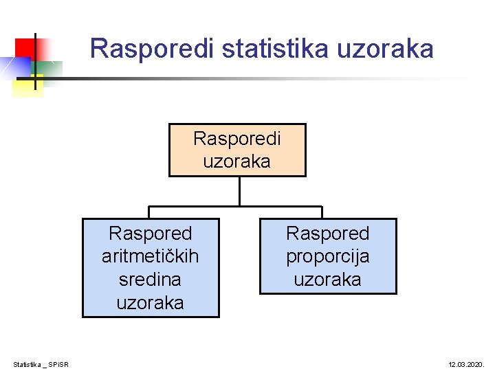 Rasporedi statistika uzoraka Rasporedi uzoraka Raspored aritmetičkih sredina uzoraka Statistika _ SPi. SR Raspored