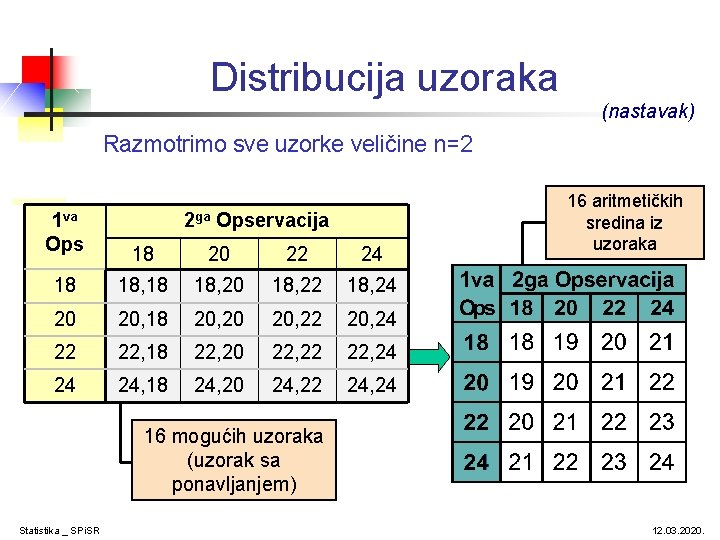 Distribucija uzoraka (nastavak) Razmotrimo sve uzorke veličine n=2 1 va Ops 2 ga Opservacija