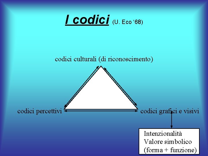 I codici (U. Eco ‘ 68) codici culturali (di riconoscimento) codici percettivi codici grafici