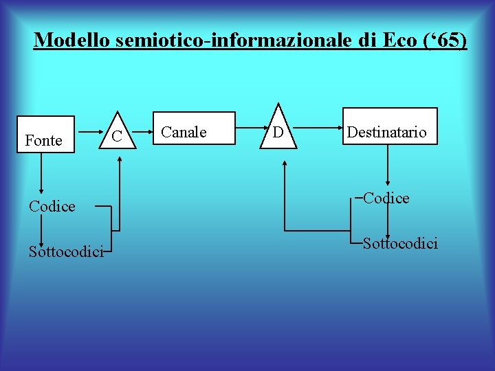 Modello semiotico-informazionale di Eco (‘ 65) Fonte C Canale D Destinatario Codice Sottocodici 