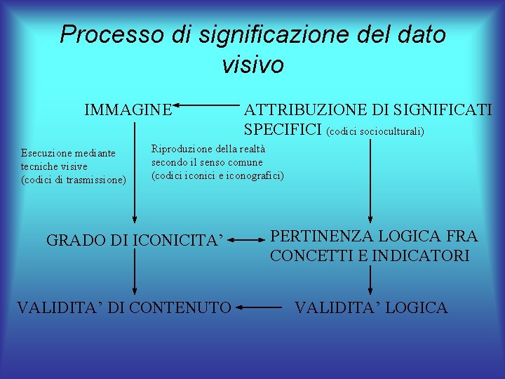 Processo di significazione del dato visivo IMMAGINE Esecuzione mediante tecniche visive (codici di trasmissione)