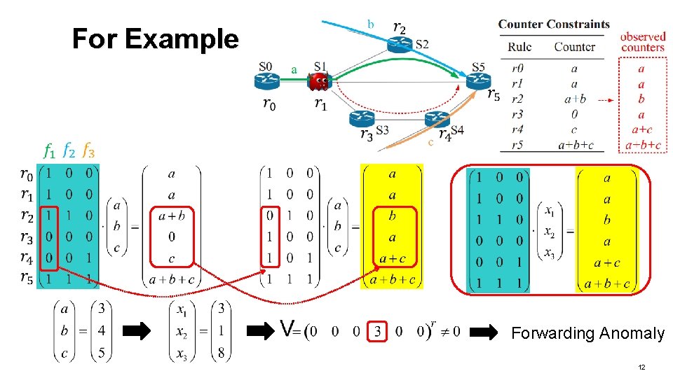 For Example Forwarding Anomaly 12 