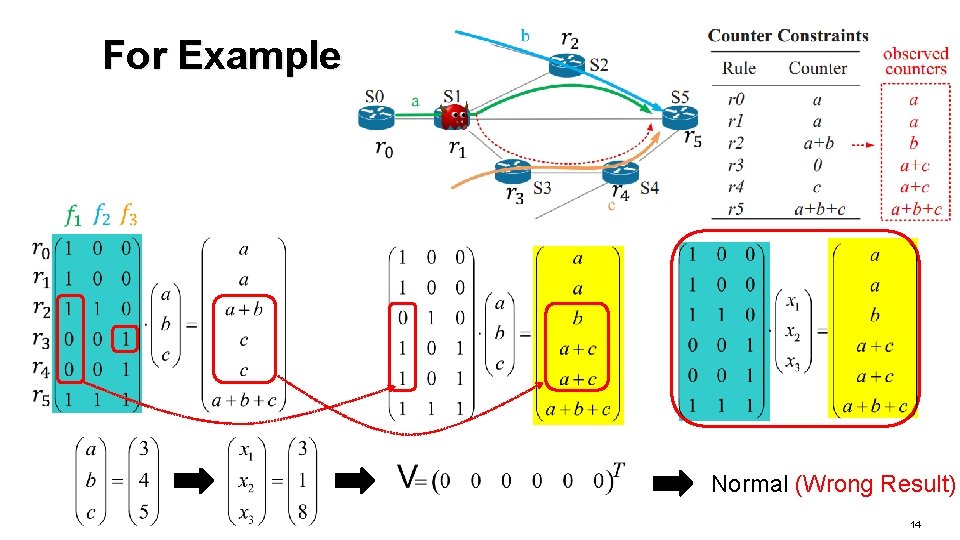 For Example Normal (Wrong Result) 14 