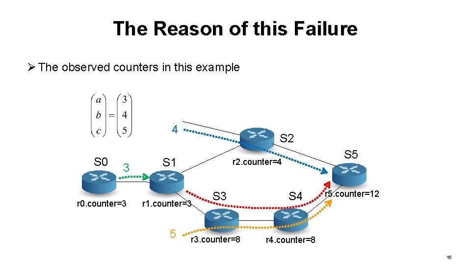 The Reason of this Failure Ø The observed counters in this example 4 S