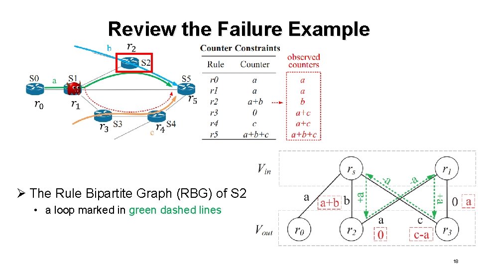 Review the Failure Example Ø The Rule Bipartite Graph (RBG) of S 2 •