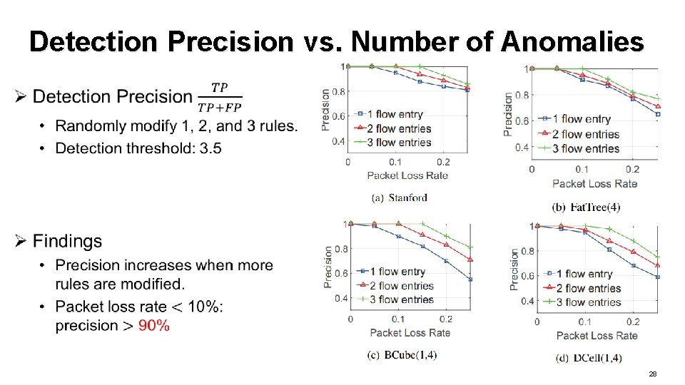 Detection Precision vs. Number of Anomalies 28 
