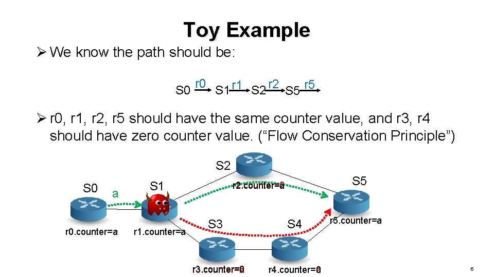 Toy Example Ø We know the path should be: S 0 r 0 S