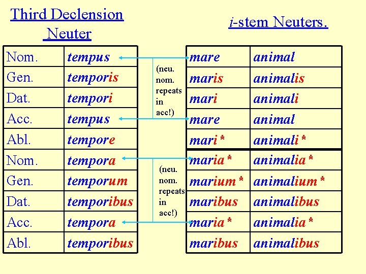Third Declension Neuter Nom. Gen. Dat. Acc. Abl. tempus tempori tempus tempore tempora temporum