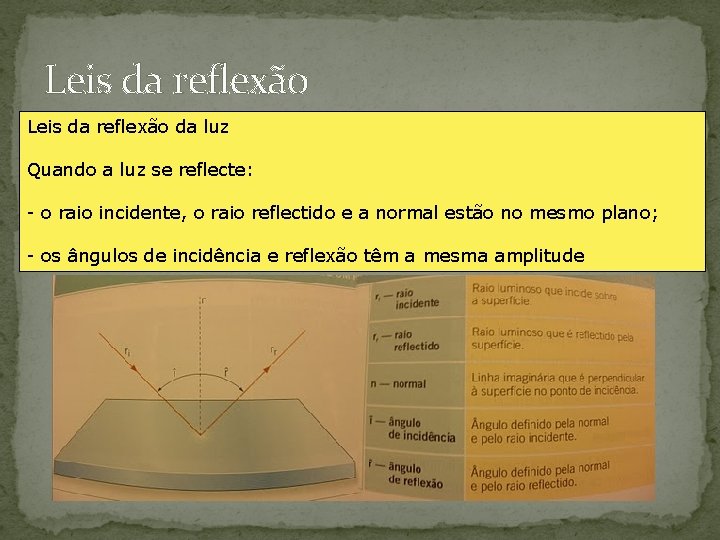 Leis da reflexão da luz Quando a luz se reflecte: - o raio incidente,