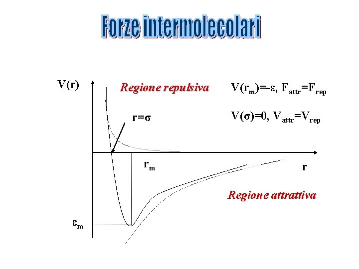 V(r) Regione repulsiva r=σ rm V(rm)=-ε, Fattr=Frep V(σ)=0, Vattr=Vrep r Regione attrattiva εm 