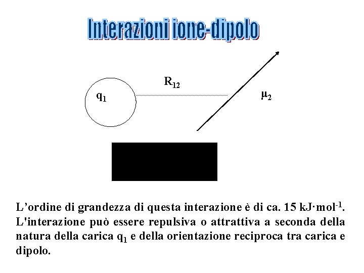 q 1 R 12 μ 2 L’ordine di grandezza di questa interazione è di