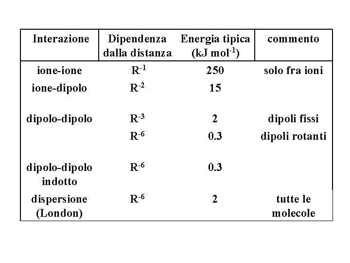 Interazione-dipolo Dipendenza Energia tipica dalla distanza (k. J mol-1) R-1 250 R-2 15 dipolo-dipolo
