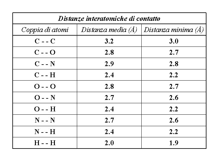 Distanze interatomiche di contatto Coppia di atomi Distanza media (Å) Distanza minima (Å) C--C