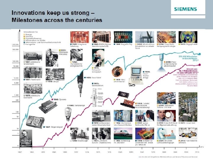 Copyright © Siemens AG. All rights reserved. 