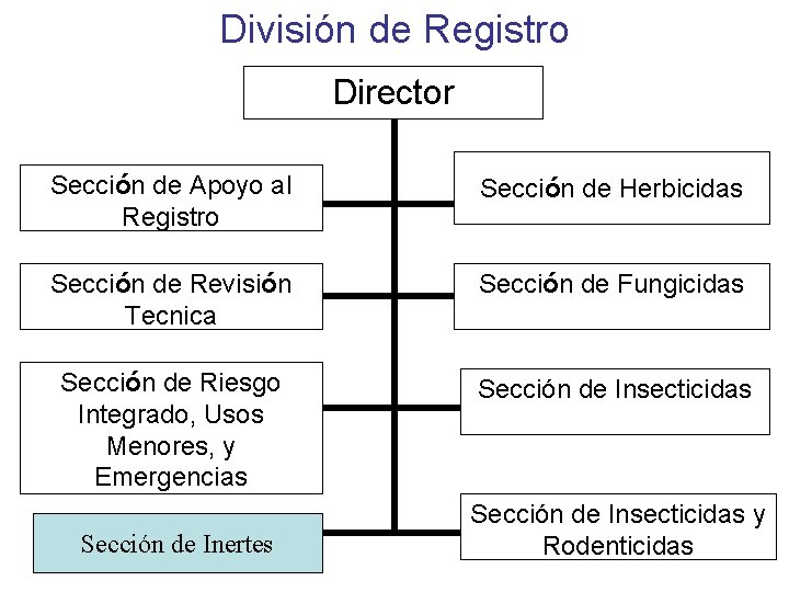 División de Registro Director Sección de Apoyo al Registro Sección de Herbicidas Sección de