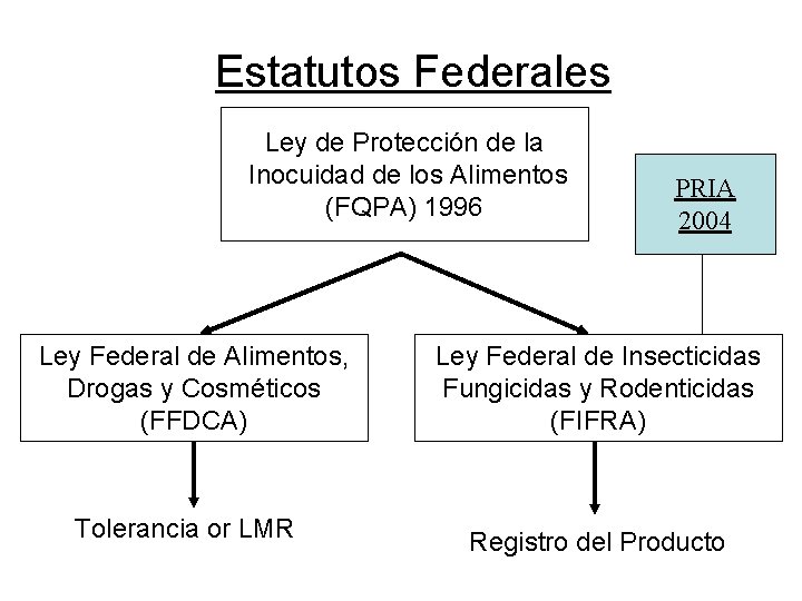 Estatutos Federales Ley de Protección de la Inocuidad de los Alimentos (FQPA) 1996 Ley