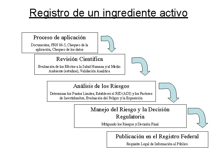 Registro de un ingrediente activo Proceso de aplicación Documentos, PRN 86 -5, Chequeo de