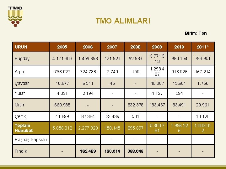 TMO ALIMLARI Birim: Ton ÜRÜN 2005 2006 2007 2008 2009 2010 2011* Buğday 4.