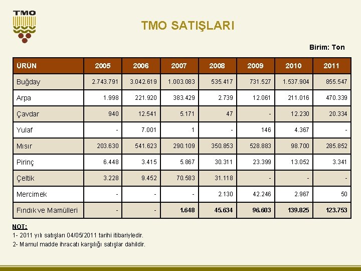 TMO SATIŞLARI Birim: Ton ÜRÜN Buğday 2005 2006 2007 2008 2009 2010 2011 2.