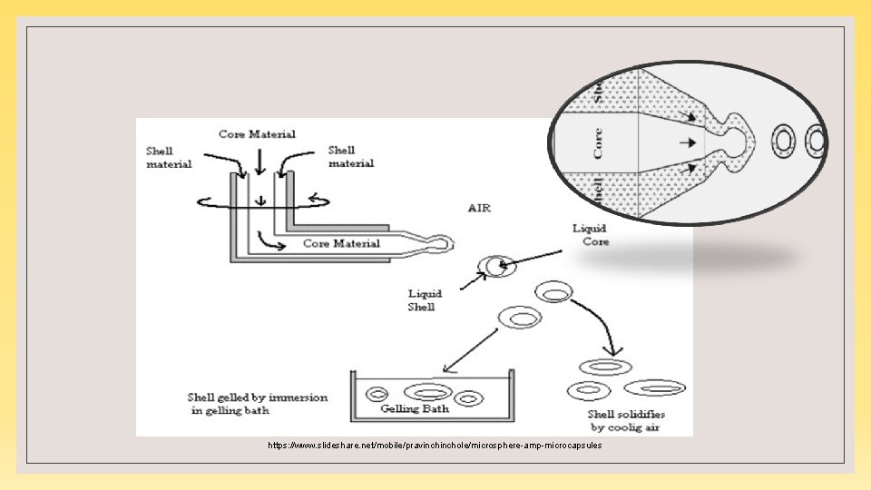 https: //www. slideshare. net/mobile/pravinchole/microsphere-amp-microcapsules 