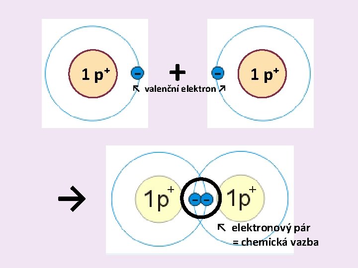 1 p⁺ + ↖ valenční elektron ↗ 1 p⁺ → ↖ elektronový pár =