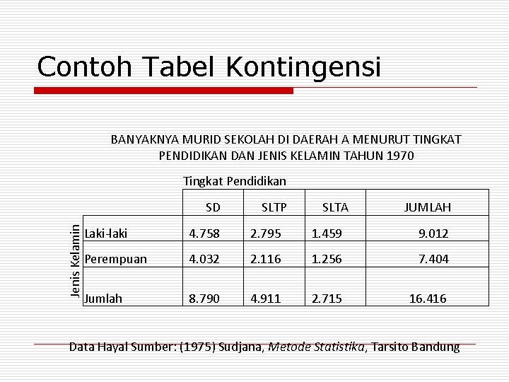 Contoh Tabel Kontingensi BANYAKNYA MURID SEKOLAH DI DAERAH A MENURUT TINGKAT PENDIDIKAN DAN JENIS