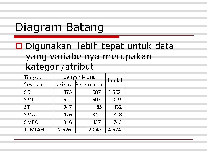 Diagram Batang o Digunakan lebih tepat untuk data yang variabelnya merupakan kategori/atribut Tingkat Sekolah