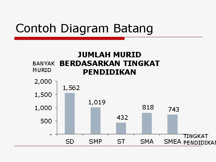 Contoh Diagram Batang BANYAK MURID 2, 000 1, 500 JUMLAH MURID BERDASARKAN TINGKAT PENDIDIKAN