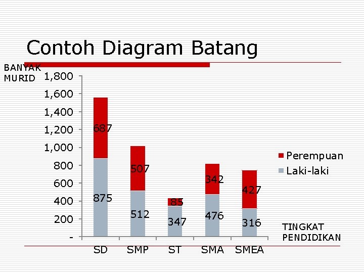 Contoh Diagram Batang BANYAK MURID 1, 800 1, 600 1, 400 1, 200 687