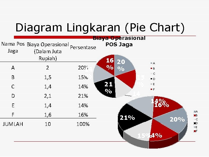 Diagram Lingkaran (Pie Chart) Biaya Operasional POS Jaga Nama Pos Biaya Operasional Persentase Jaga