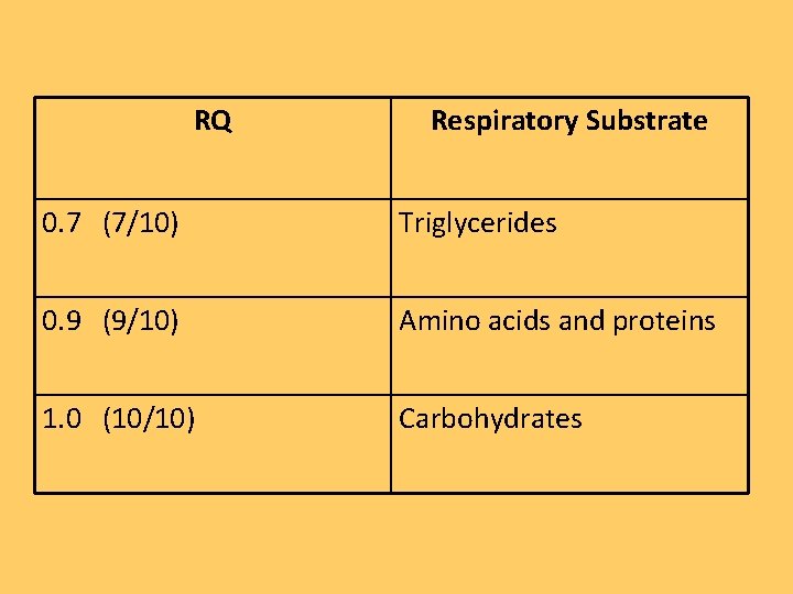 RQ Respiratory Substrate 0. 7 (7/10) Triglycerides 0. 9 (9/10) Amino acids and proteins RQ Respiratory Substrate 0. 7 (7/10) Triglycerides 0. 9 (9/10) Amino acids and proteins