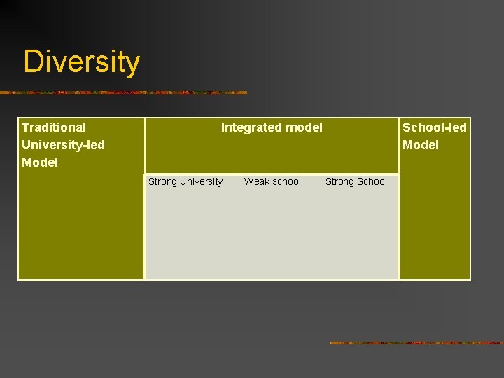 Diversity Traditional University-led Model Integrated model Strong University Weak school School-led Model Strong School