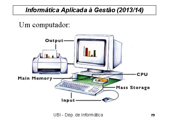 Informática Aplicada à Gestão (2013/14) Um computador: UBI - Dep. de Informática 19 