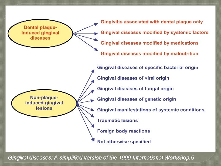 Gingival diseases: A simplified version of the 1999 International Workshop. 5 