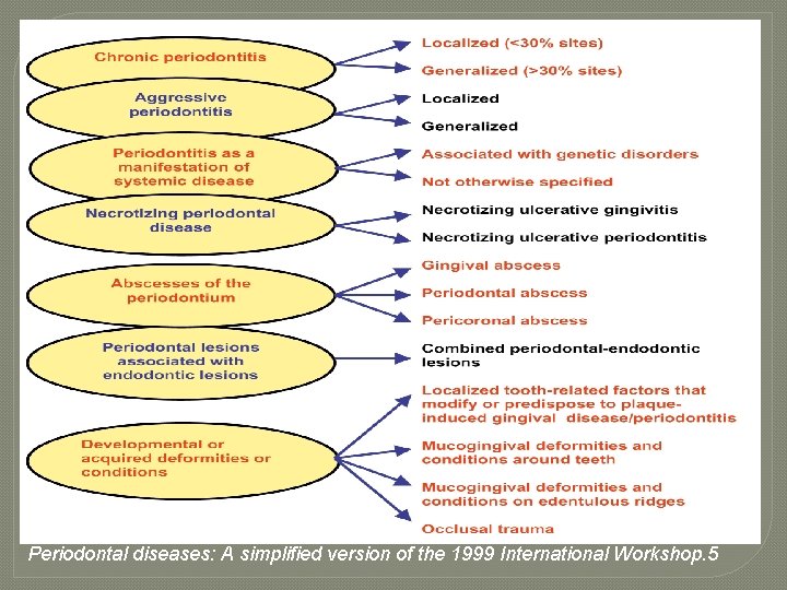 Periodontal diseases: A simplified version of the 1999 International Workshop. 5 