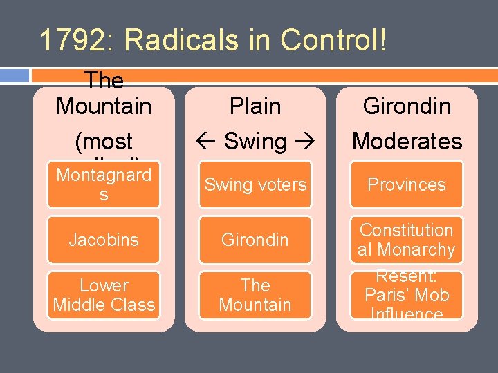 1792: Radicals in Control! The Mountain (most radical) Montagnard Plain Swing Girondin Moderates Swing