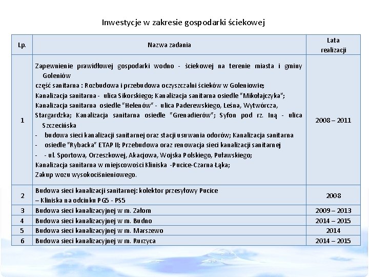 Inwestycje w zakresie gospodarki ściekowej Lp. Nazwa zadania Lata realizacji 1 Zapewnienie prawidłowej gospodarki