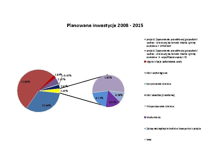 Planowane inwestycje 2008 - 2015 projekt: Zapewnienie prawidłowej gospodarki wodno - ściekowej na terenie