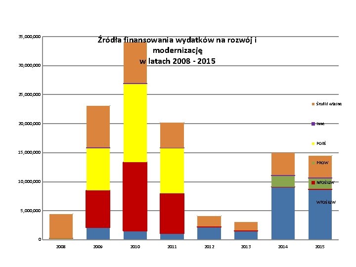 35, 000 Źródła finansowania wydatków na rozwój i modernizację w latach 2008 - 2015