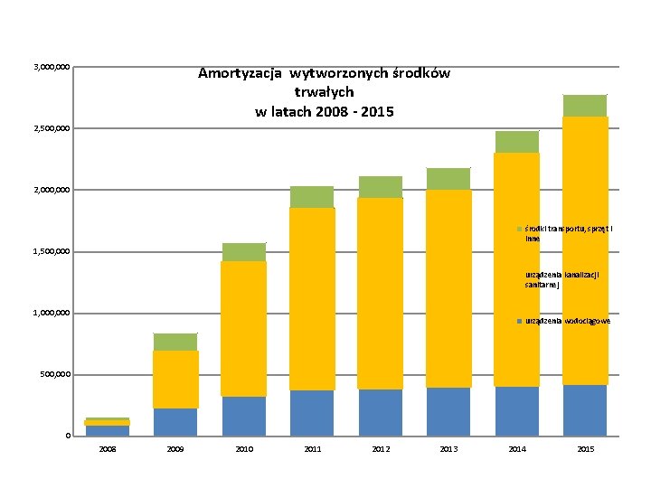 3, 000 Amortyzacja wytworzonych środków trwałych w latach 2008 - 2015 2, 500, 000