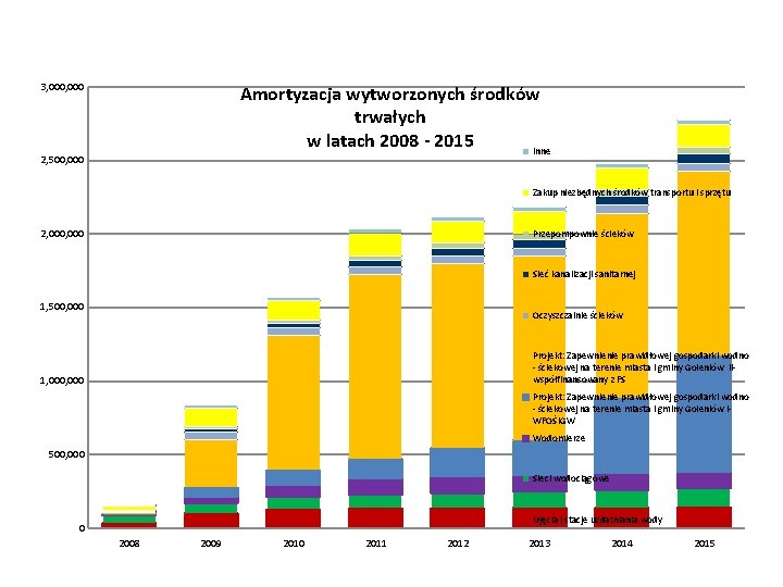 3, 000 Amortyzacja wytworzonych środków trwałych w latach 2008 - 2015 Inne 2, 500,