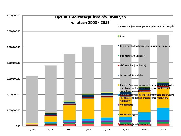 7, 000. 00 Łączna amortyzacja środków trwałych w latach 2008 - 2015 Amortyzacja obecnie