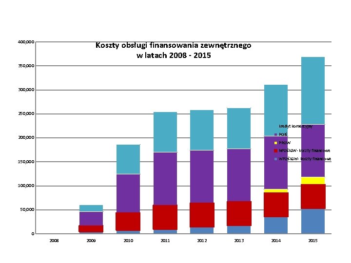 400, 000 Koszty obsługi finansowania zewnętrznego w latach 2008 - 2015 350, 000 300,