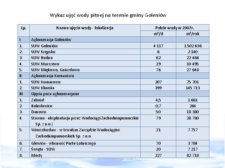 Wykaz ujęć wody pitnej na terenie gminy Goleniów Lp. I 1. 2. 3. 4.