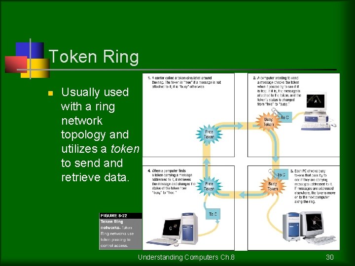 Token Ring n Usually used with a ring network topology and utilizes a token