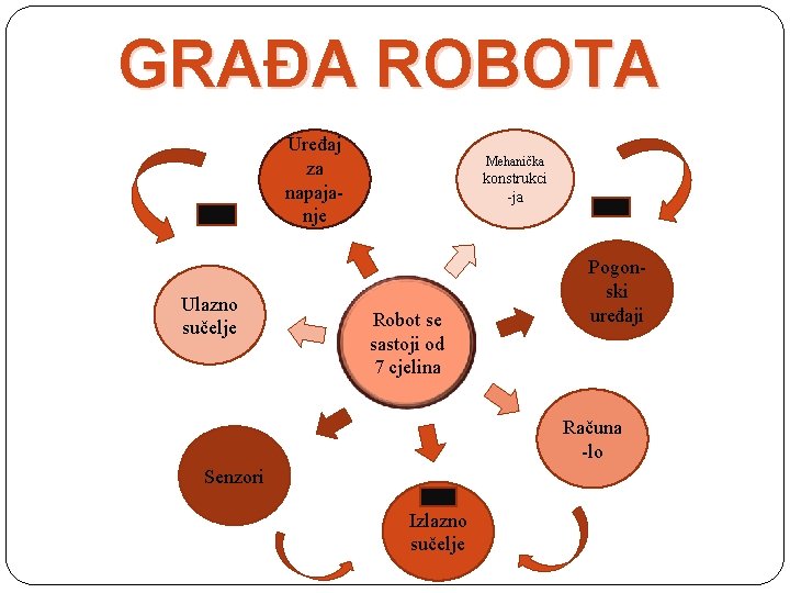 GRAĐA ROBOTA Uređaj za napajanje Ulazno sučelje Mehanička konstrukci -ja Robot se sastoji od