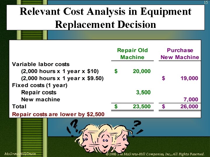 15 Relevant Cost Analysis in Equipment Replacement Decision Mc. Graw-Hill/Irwin © 2005 The Mc.