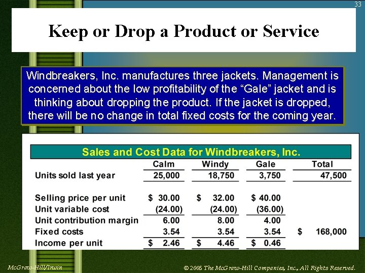 33 Keep or Drop a Product or Service Windbreakers, Inc. manufactures three jackets. Management